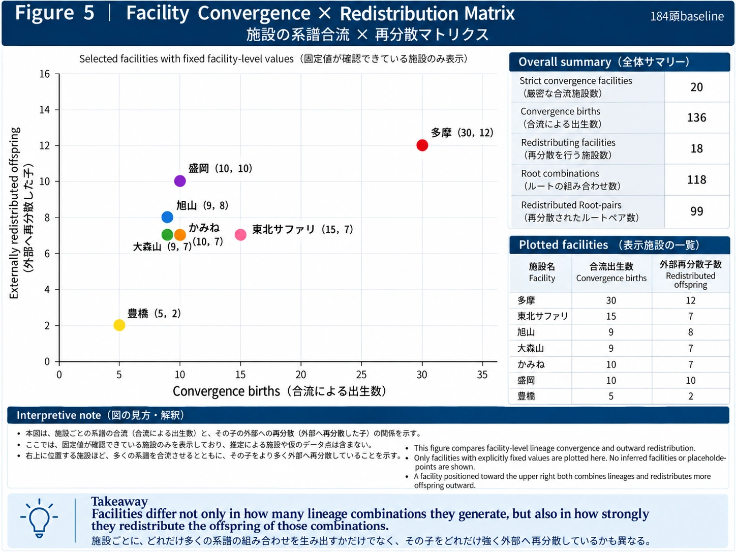 施設ごとの個体・系譜の集積と、次世代の他施設への再分散を比較したmatrix。